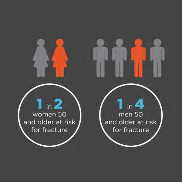 1 in 2 women and 1 in 4 men 50 and older at risk for fracture